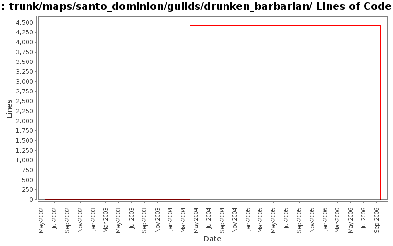 trunk/maps/santo_dominion/guilds/drunken_barbarian/ Lines of Code
