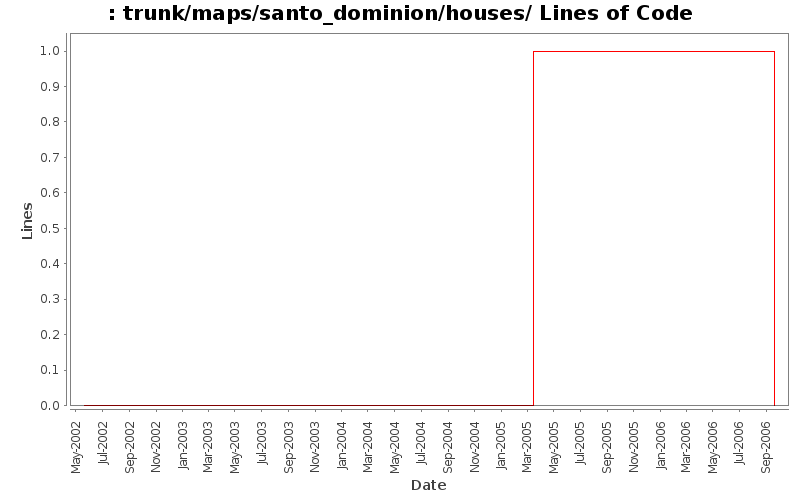 trunk/maps/santo_dominion/houses/ Lines of Code