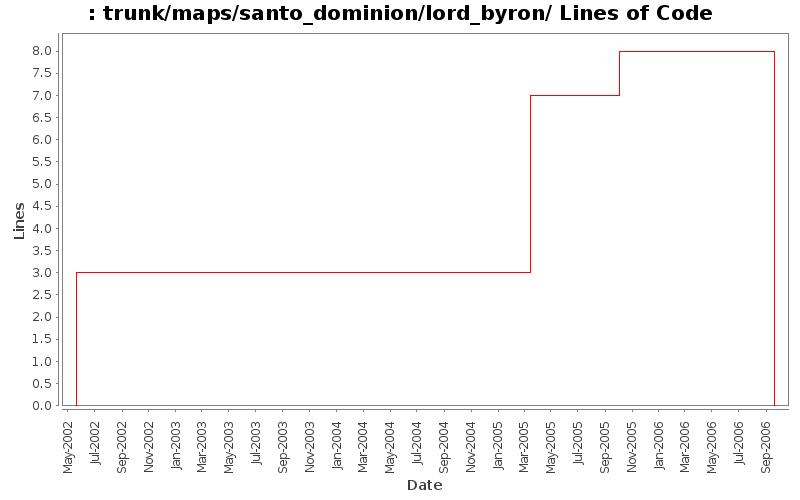trunk/maps/santo_dominion/lord_byron/ Lines of Code