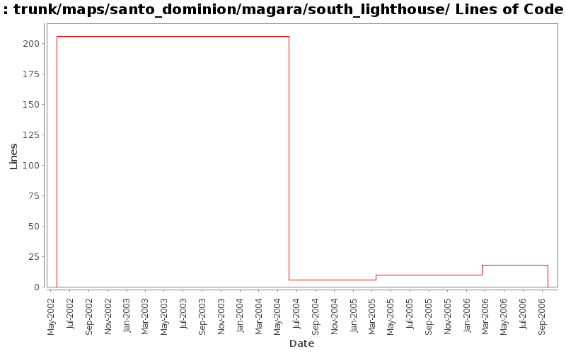 trunk/maps/santo_dominion/magara/south_lighthouse/ Lines of Code