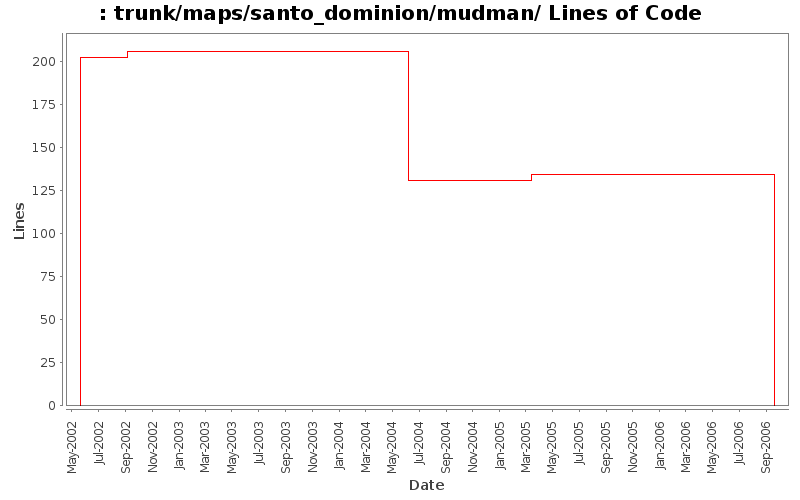 trunk/maps/santo_dominion/mudman/ Lines of Code
