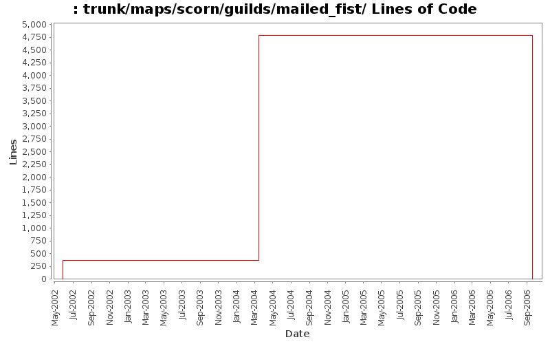 trunk/maps/scorn/guilds/mailed_fist/ Lines of Code