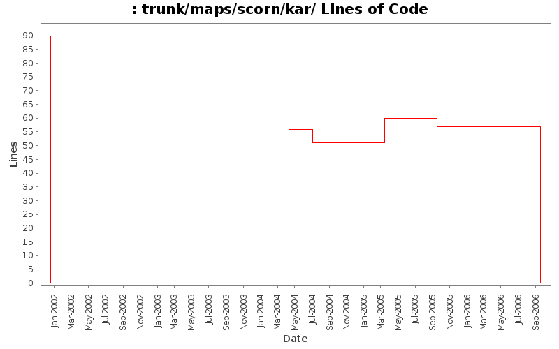 trunk/maps/scorn/kar/ Lines of Code