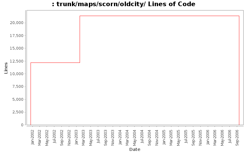 trunk/maps/scorn/oldcity/ Lines of Code