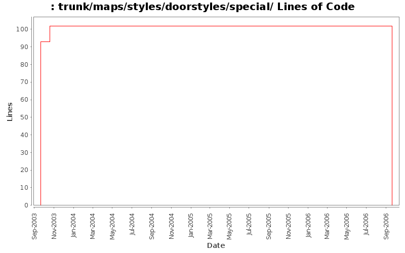 trunk/maps/styles/doorstyles/special/ Lines of Code