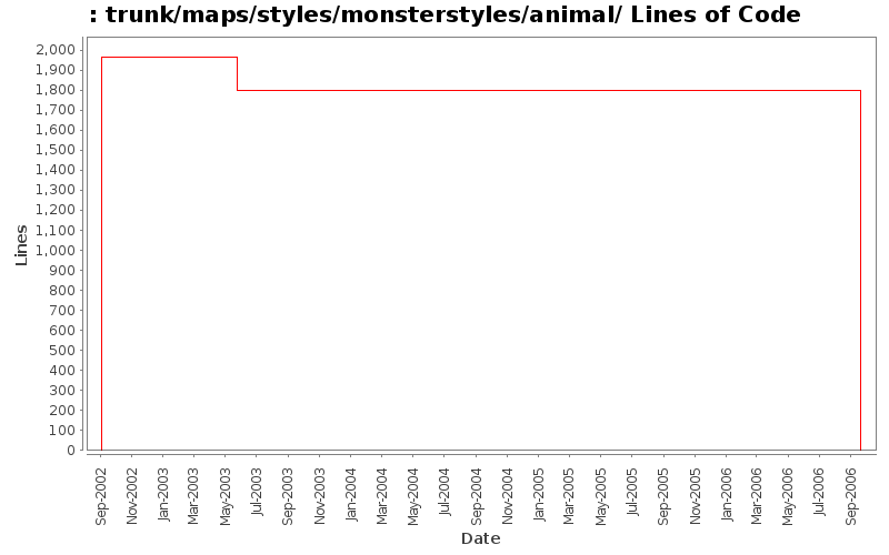 trunk/maps/styles/monsterstyles/animal/ Lines of Code