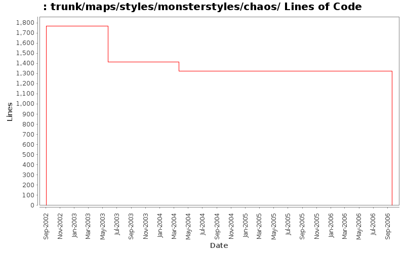 trunk/maps/styles/monsterstyles/chaos/ Lines of Code