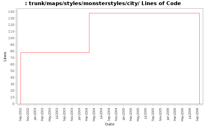 trunk/maps/styles/monsterstyles/city/ Lines of Code