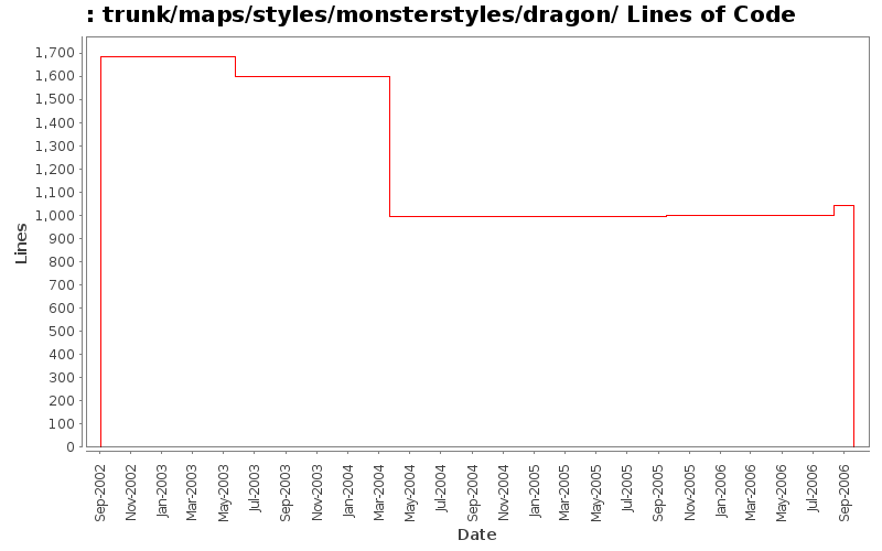 trunk/maps/styles/monsterstyles/dragon/ Lines of Code