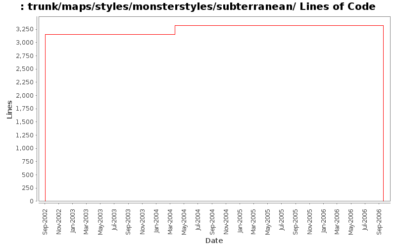 trunk/maps/styles/monsterstyles/subterranean/ Lines of Code