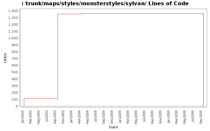 trunk/maps/styles/monsterstyles/sylvan/ Lines of Code