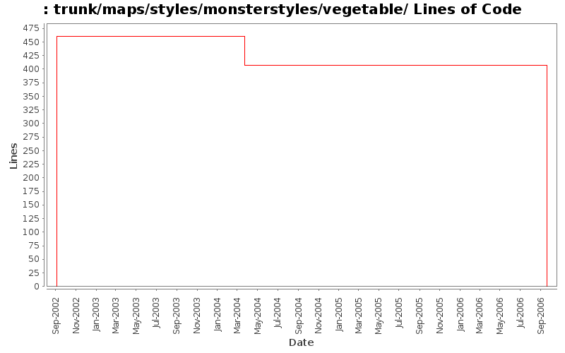 trunk/maps/styles/monsterstyles/vegetable/ Lines of Code