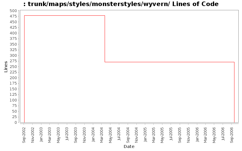 trunk/maps/styles/monsterstyles/wyvern/ Lines of Code