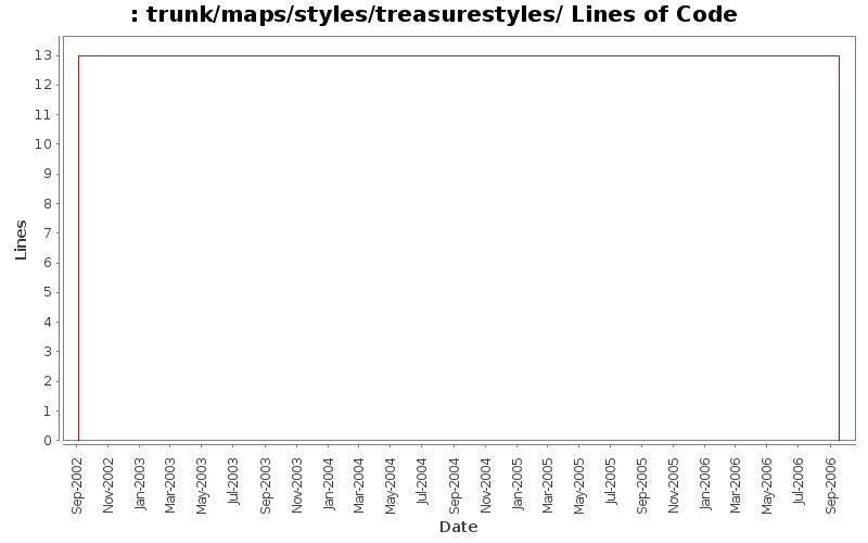 trunk/maps/styles/treasurestyles/ Lines of Code