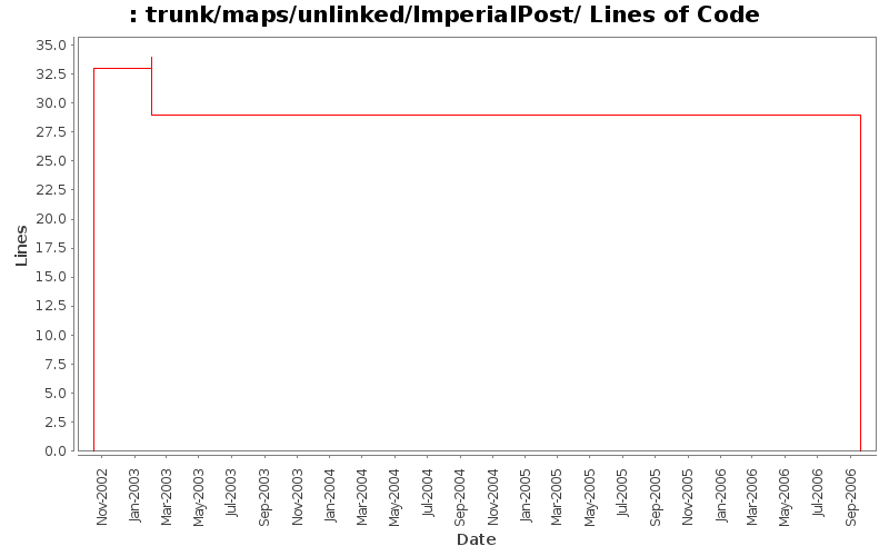 trunk/maps/unlinked/ImperialPost/ Lines of Code
