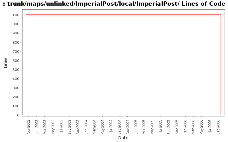 trunk/maps/unlinked/ImperialPost/local/ImperialPost/ Lines of Code