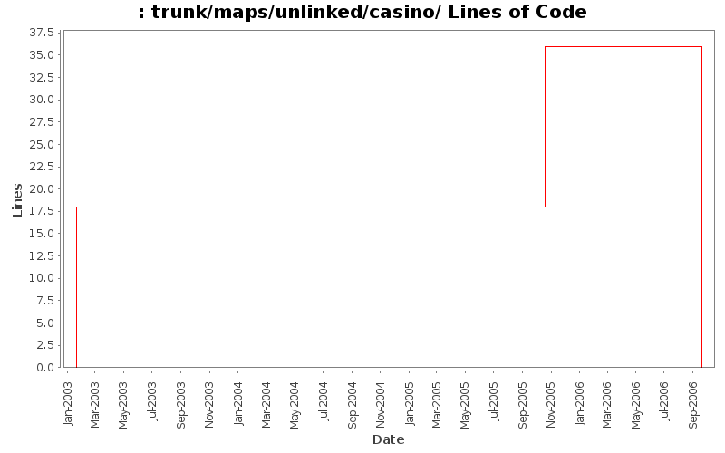 trunk/maps/unlinked/casino/ Lines of Code