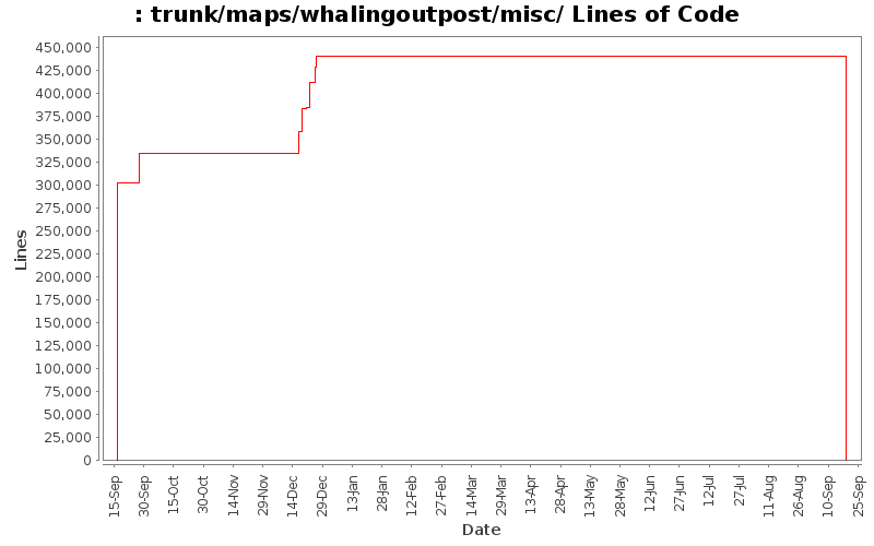 trunk/maps/whalingoutpost/misc/ Lines of Code