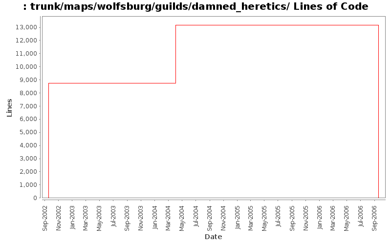 trunk/maps/wolfsburg/guilds/damned_heretics/ Lines of Code