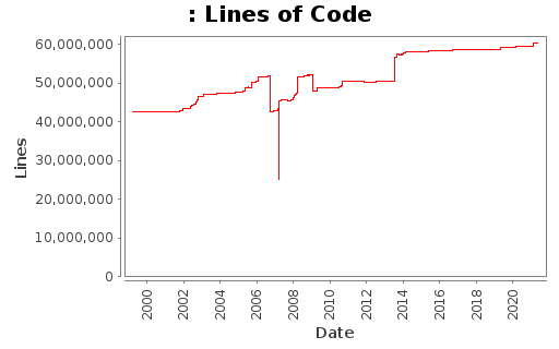 Lines of Code