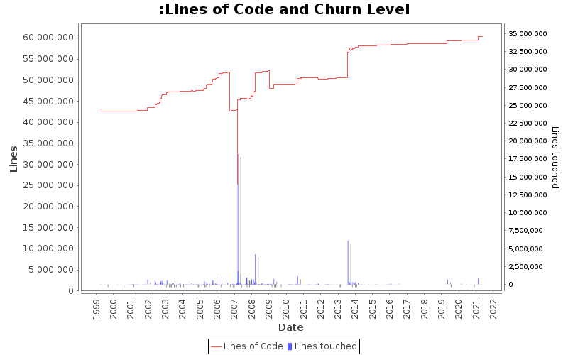 Lines of Code and Churn Level
