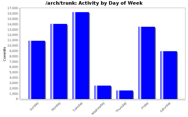 Activity by Day of Week