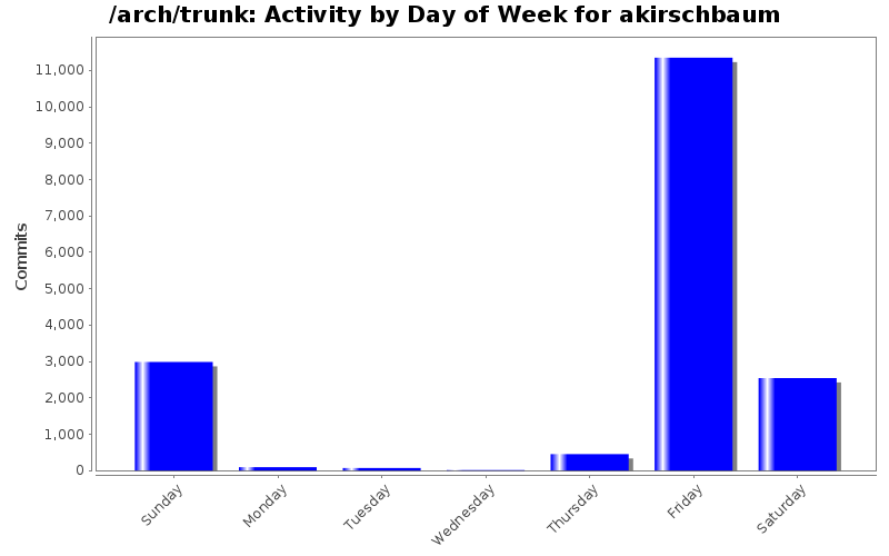 Activity by Day of Week for akirschbaum