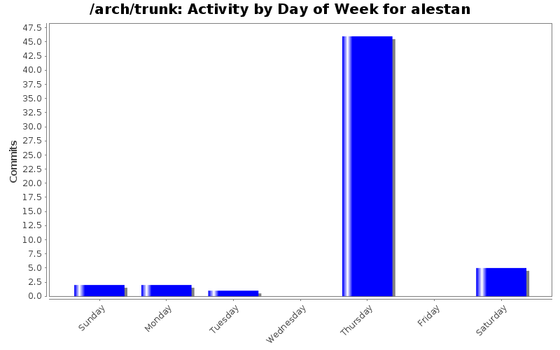 Activity by Day of Week for alestan