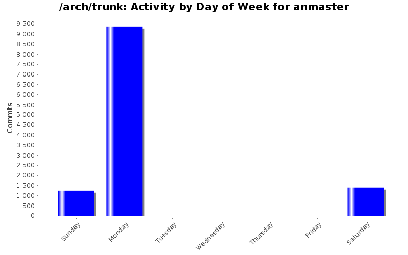Activity by Day of Week for anmaster