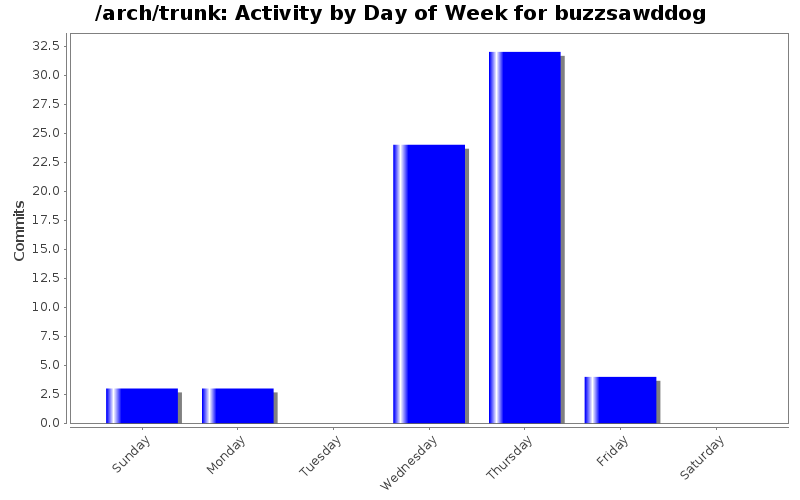 Activity by Day of Week for buzzsawddog