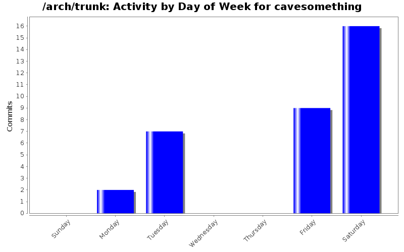 Activity by Day of Week for cavesomething