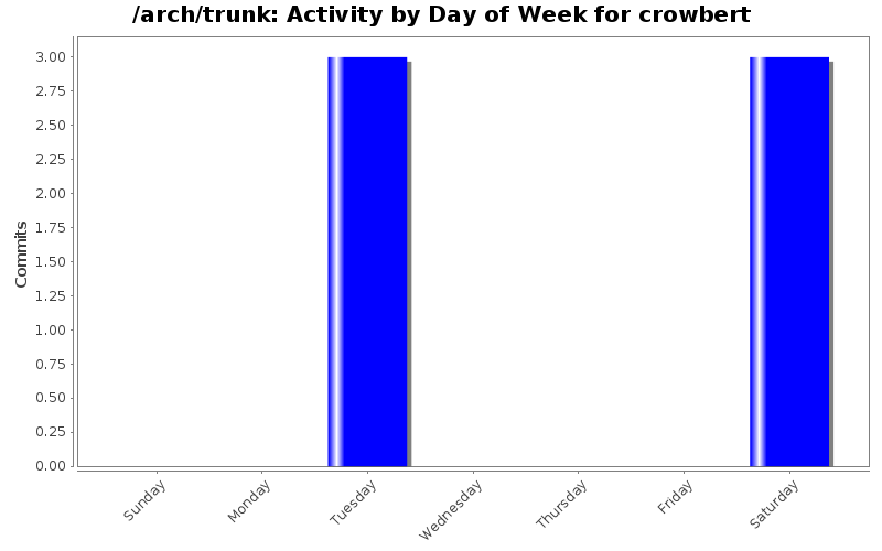 Activity by Day of Week for crowbert