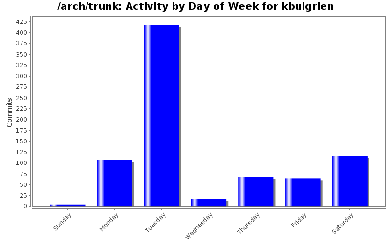 Activity by Day of Week for kbulgrien