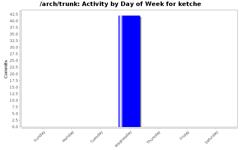 Activity by Day of Week for ketche