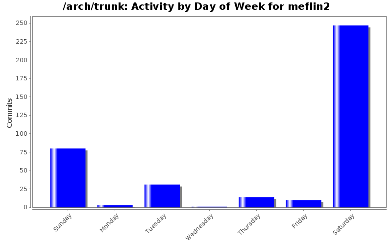 Activity by Day of Week for meflin2