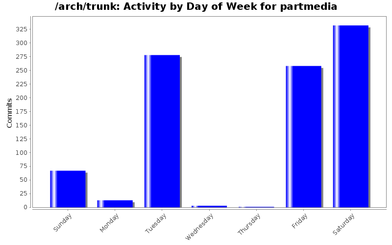 Activity by Day of Week for partmedia
