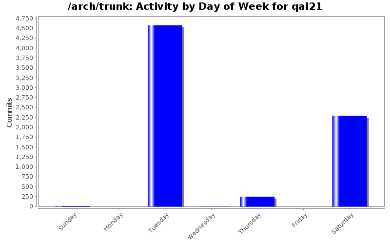 Activity by Day of Week for qal21