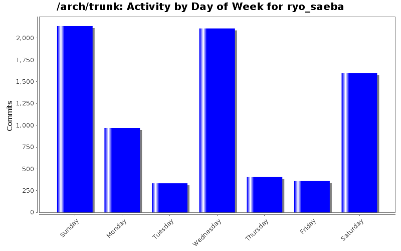 Activity by Day of Week for ryo_saeba