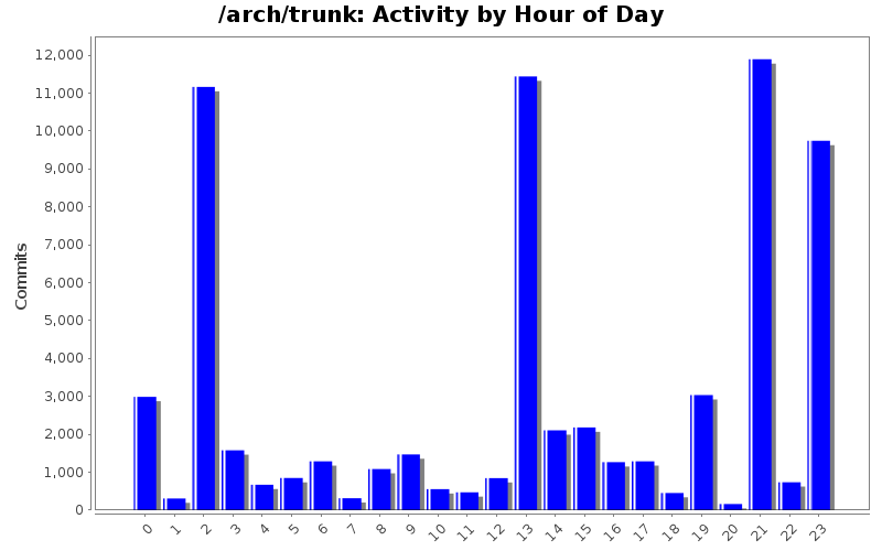 Activity by Hour of Day