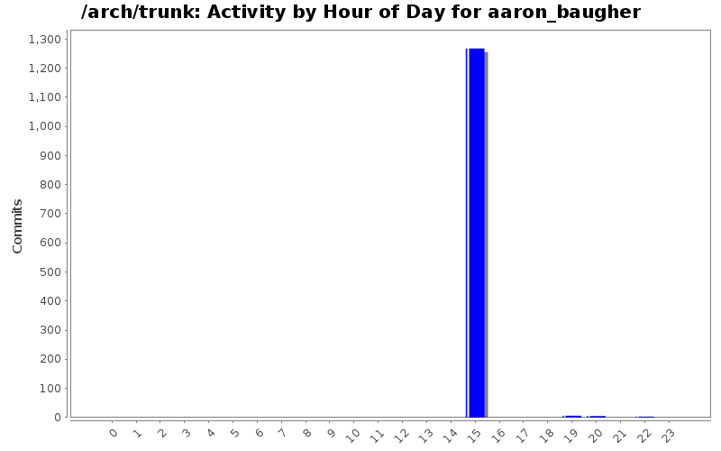 Activity by Hour of Day for aaron_baugher