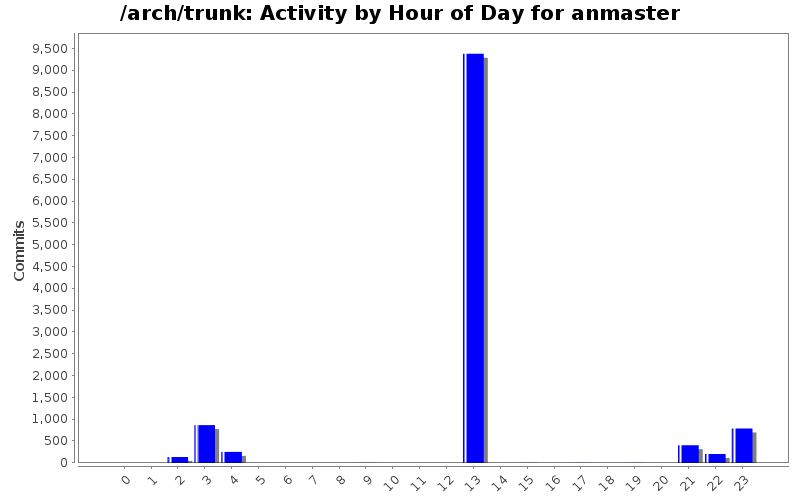 Activity by Hour of Day for anmaster