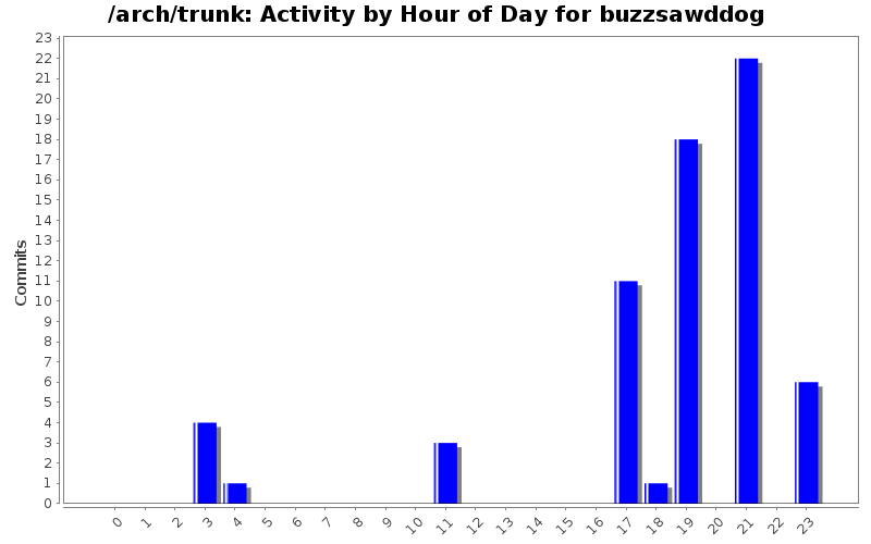 Activity by Hour of Day for buzzsawddog