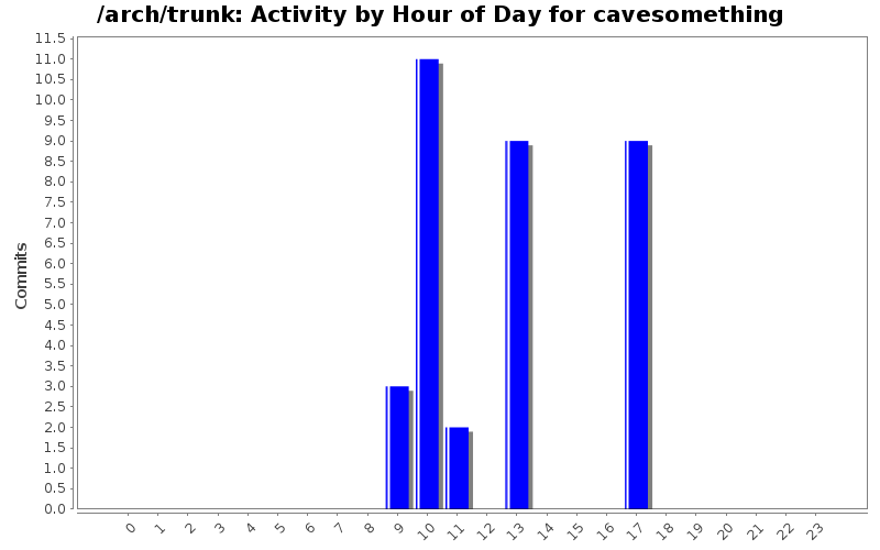 Activity by Hour of Day for cavesomething