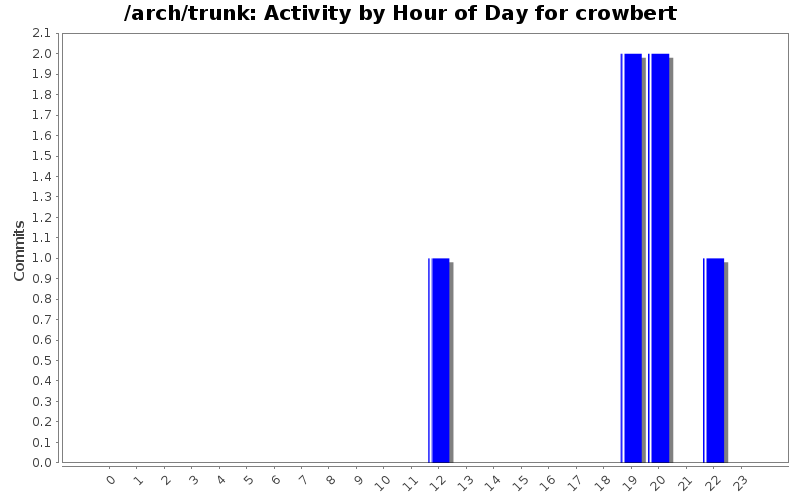Activity by Hour of Day for crowbert