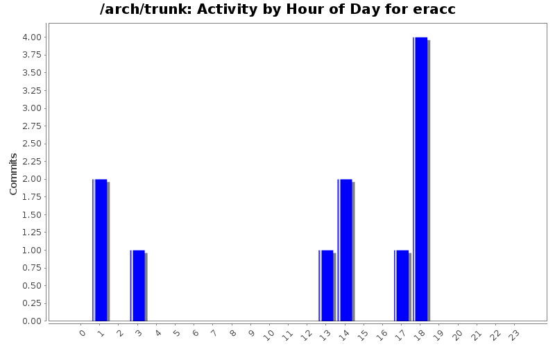 Activity by Hour of Day for eracc