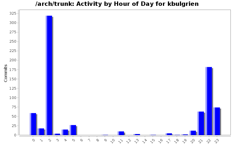 Activity by Hour of Day for kbulgrien