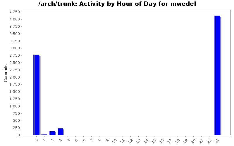 Activity by Hour of Day for mwedel