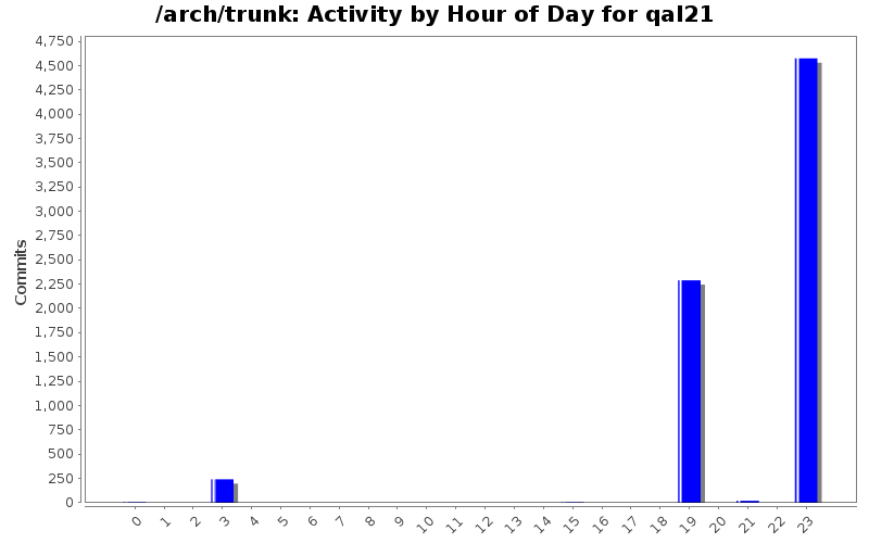 Activity by Hour of Day for qal21