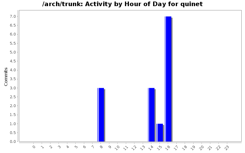 Activity by Hour of Day for quinet