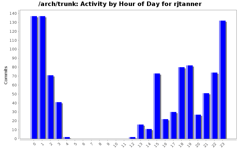 Activity by Hour of Day for rjtanner